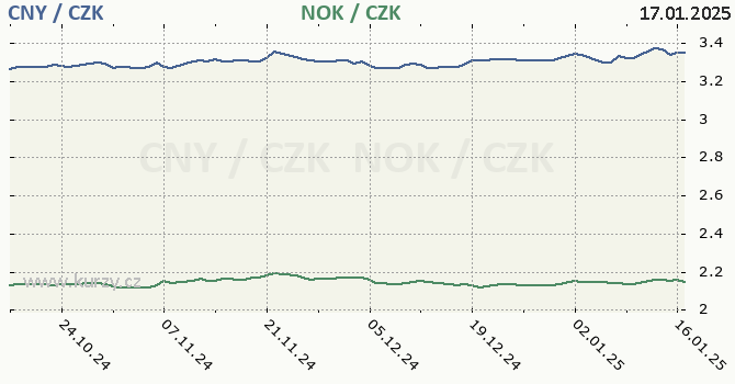 nsk juan a norsk koruna - graf