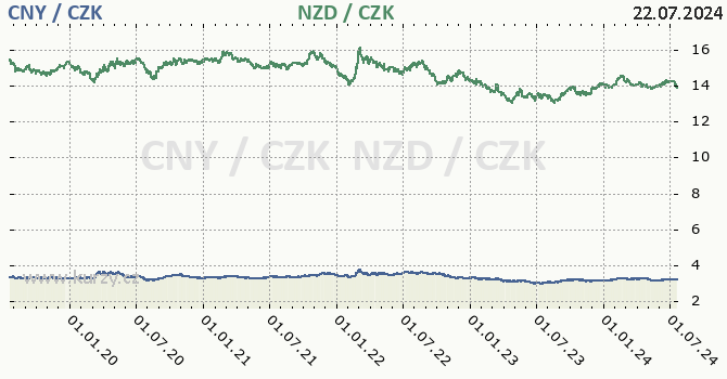 nsk juan a novozlandsk dolar - graf