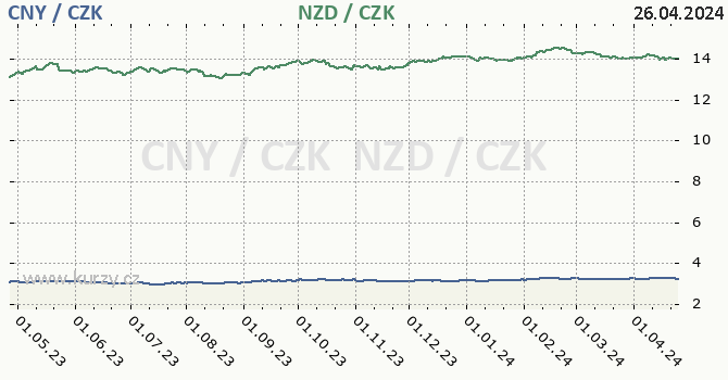 nsk juan a novozlandsk dolar - graf