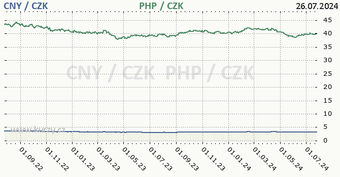 nsk juan a filipnsk peso - graf