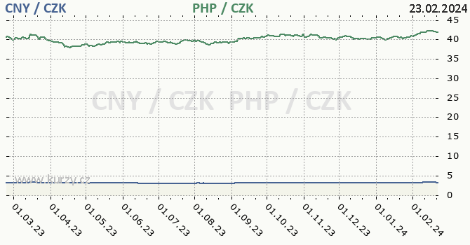 čínský juan a filipínské peso - graf