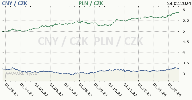 čínský juan a polský zlotý - graf