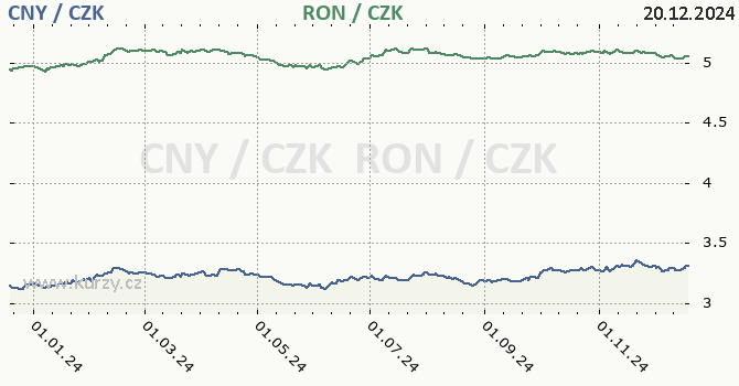 nsk juan a rumunsk lei - graf