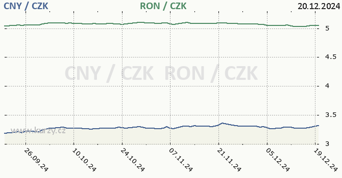 nsk juan a rumunsk lei - graf