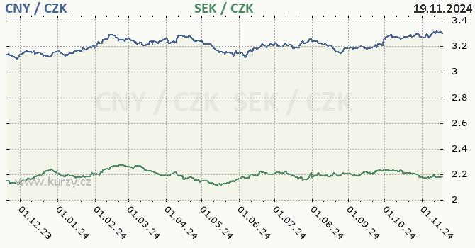 nsk juan a vdsk koruna - graf