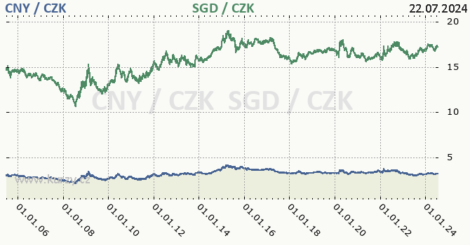 nsk juan a singapursk dolar - graf