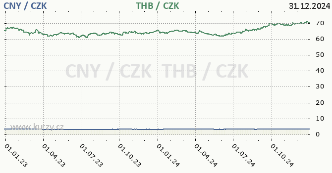 nsk juan a thajsk baht - graf