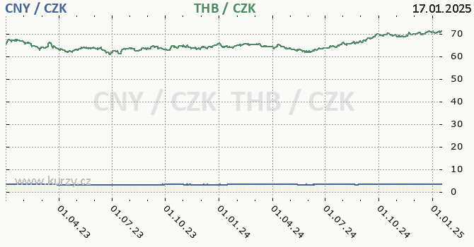 nsk juan a thajsk baht - graf