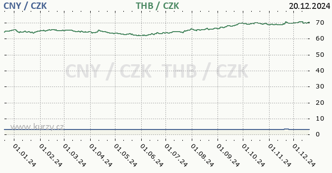 nsk juan a thajsk baht - graf