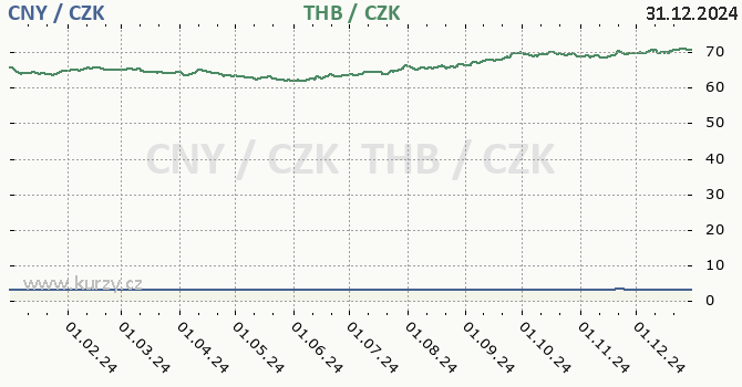 nsk juan a thajsk baht - graf