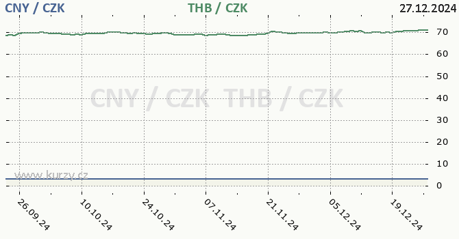 nsk juan a thajsk baht - graf