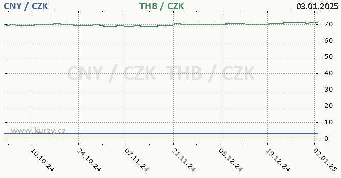 nsk juan a thajsk baht - graf