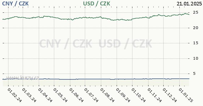 nsk juan a americk dolar - graf