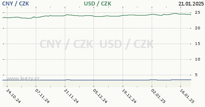 nsk juan a americk dolar - graf