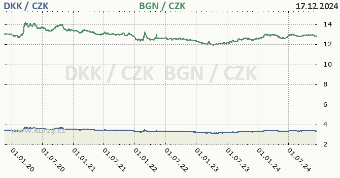 dnsk koruna a bulharsk lev - graf