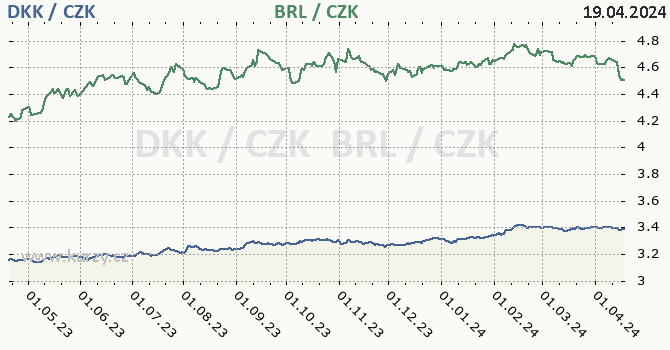 dnsk koruna a brazilsk real - graf
