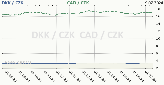 dnsk koruna a kanadsk dolar - graf