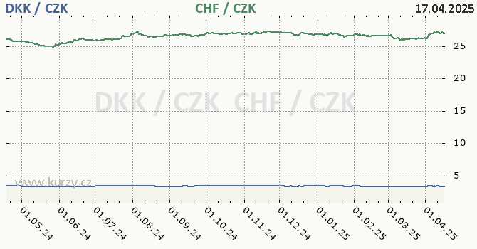 dnsk koruna a vcarsk frank - graf