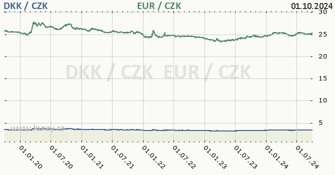 dnsk koruna a euro - graf