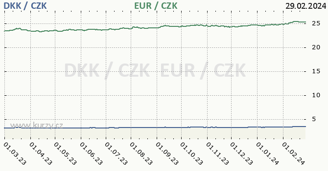 dánská koruna a euro - graf