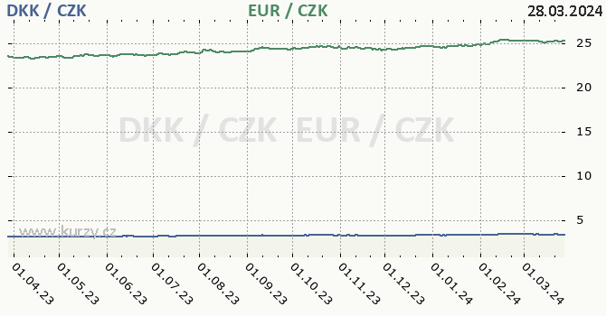 dnsk koruna a euro - graf