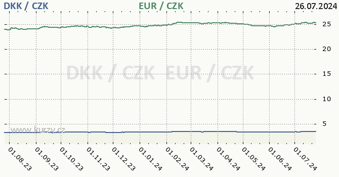 dnsk koruna a euro - graf