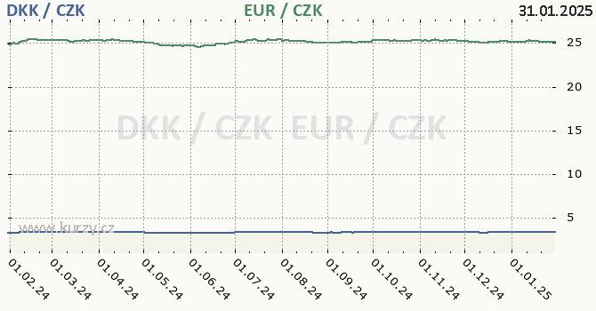 dnsk koruna a euro - graf