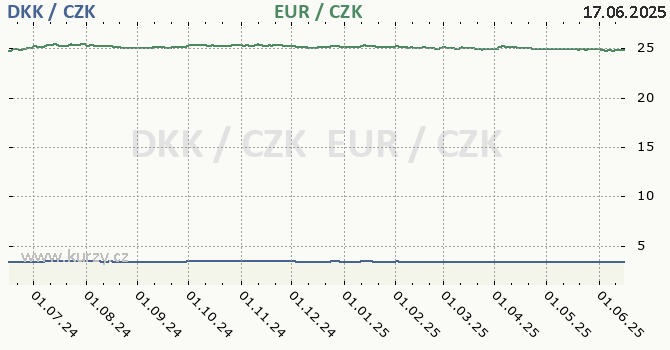 dnsk koruna a euro - graf