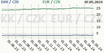 Dánská koruna, euro graf DKK / CZK, EUR / CZK denní hodnoty, 1 rok