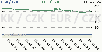 Dánská koruna, euro graf DKK / CZK, EUR / CZK denní hodnoty, 10 let