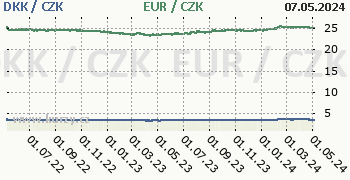 Dánská koruna, euro graf DKK / CZK, EUR / CZK denní hodnoty, 2 roky, formát 350 x 180 (px) PNG