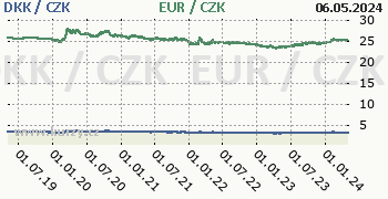 Dánská koruna, euro graf DKK / CZK, EUR / CZK denní hodnoty, 5 let, formát 350 x 180 (px) PNG