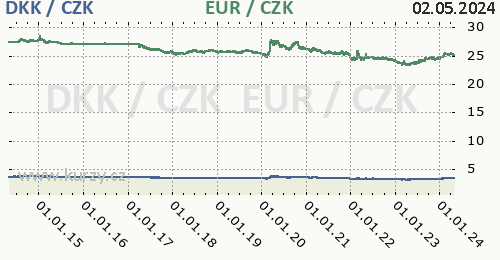 Dánská koruna, euro graf DKK / CZK, EUR / CZK denní hodnoty, 10 let, formát 500 x 260 (px) PNG