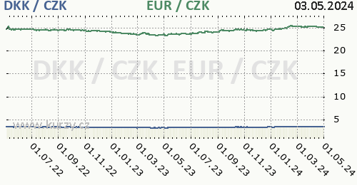 Dánská koruna, euro graf DKK / CZK, EUR / CZK denní hodnoty, 2 roky, formát 500 x 260 (px) PNG