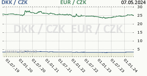 Dánská koruna, euro graf DKK / CZK, EUR / CZK denní hodnoty, 5 let, formát 500 x 260 (px) PNG