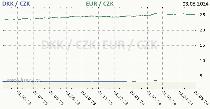 Dánská koruna, euro graf DKK / CZK, EUR / CZK denní hodnoty, 1 rok, formát 670 x 350 (px) PNG