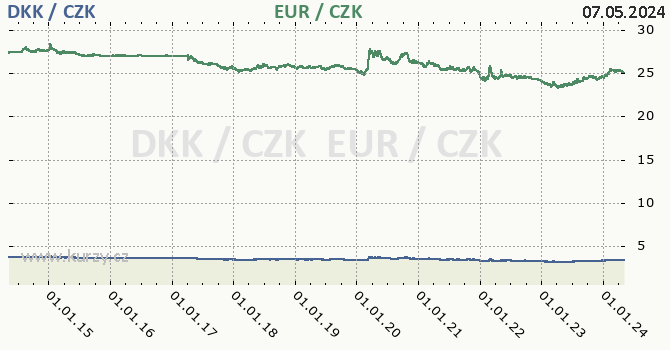 Dánská koruna, euro graf DKK / CZK, EUR / CZK denní hodnoty, 10 let, formát 670 x 350 (px) PNG