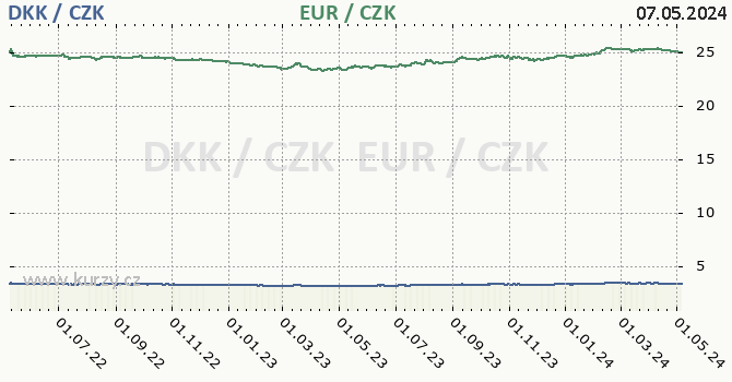 Dánská koruna, euro graf DKK / CZK, EUR / CZK denní hodnoty, 2 roky, formát 670 x 350 (px) PNG