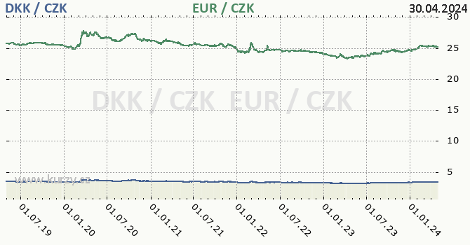 Dánská koruna, euro graf DKK / CZK, EUR / CZK denní hodnoty, 5 let, formát 670 x 350 (px) PNG