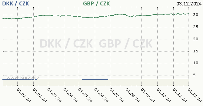 dnsk koruna a britsk libra - graf