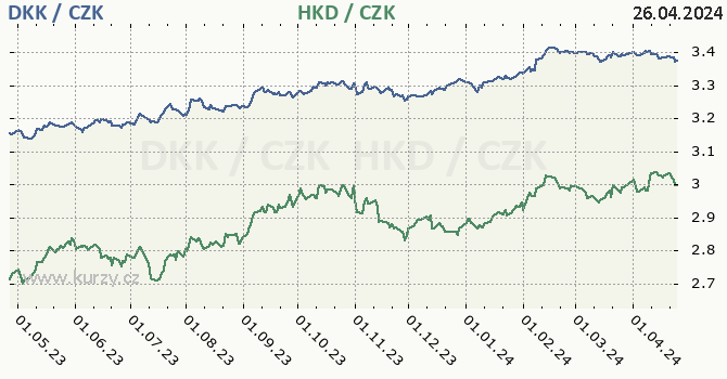 dnsk koruna a hongkongsk dolar - graf