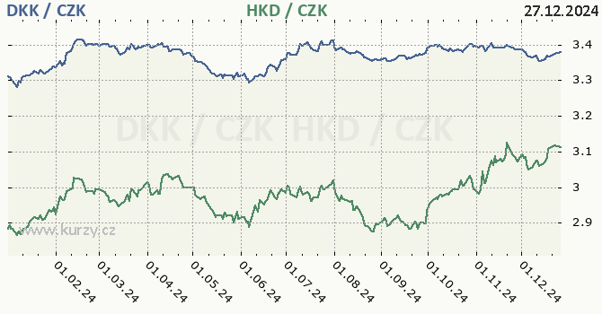 dnsk koruna a hongkongsk dolar - graf