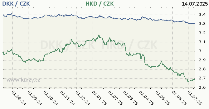 dnsk koruna a hongkongsk dolar - graf