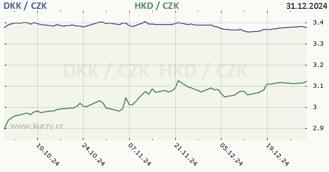 dnsk koruna a hongkongsk dolar - graf