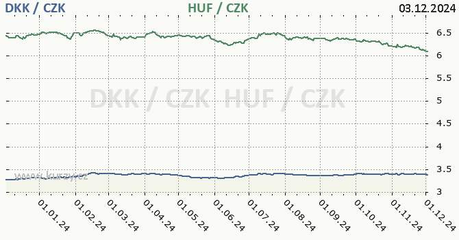 dnsk koruna a maarsk forint - graf