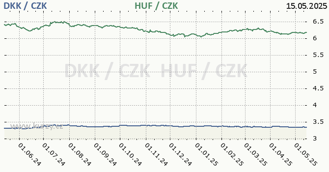 dnsk koruna a maarsk forint - graf