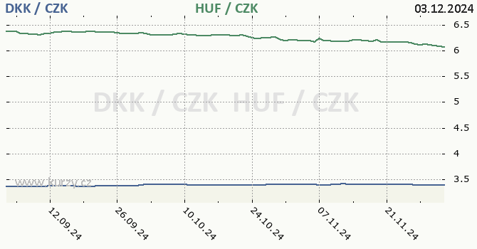 dnsk koruna a maarsk forint - graf