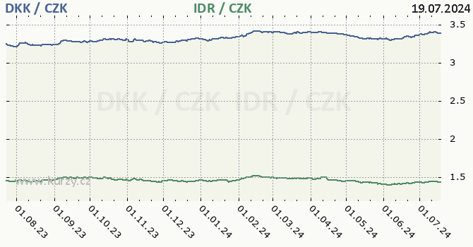 dnsk koruna a indonsk rupie - graf