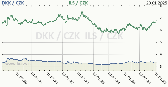 dnsk koruna a izraelsk ekel - graf