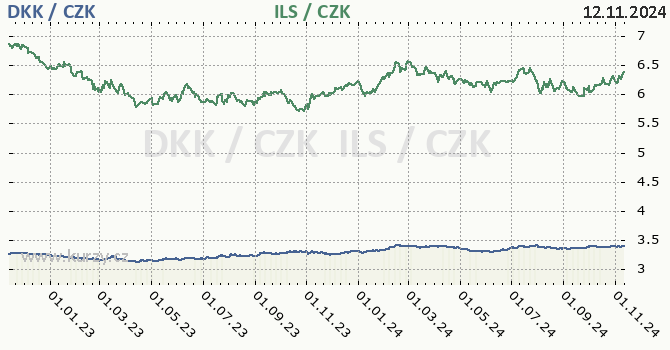 dnsk koruna a izraelsk ekel - graf